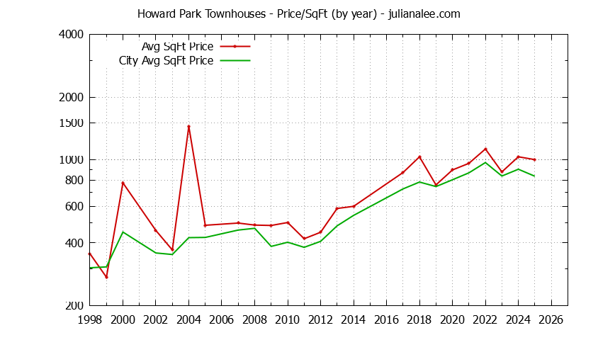 Yearly Average Price Per Square Foot for Howard Park vs. San Carlos Townhouses Sold Graph of the Yearly Average Price Per Square Foot for Howard Park vs. San Carlos Townhouses Sold