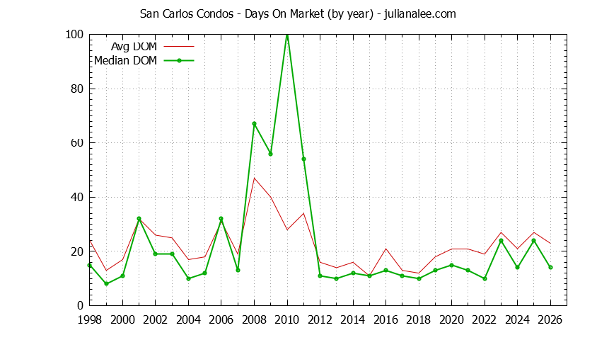 Graph of the Yearly Average Days On Market for San Carlos Condos - San Carlos Real Estate Trends