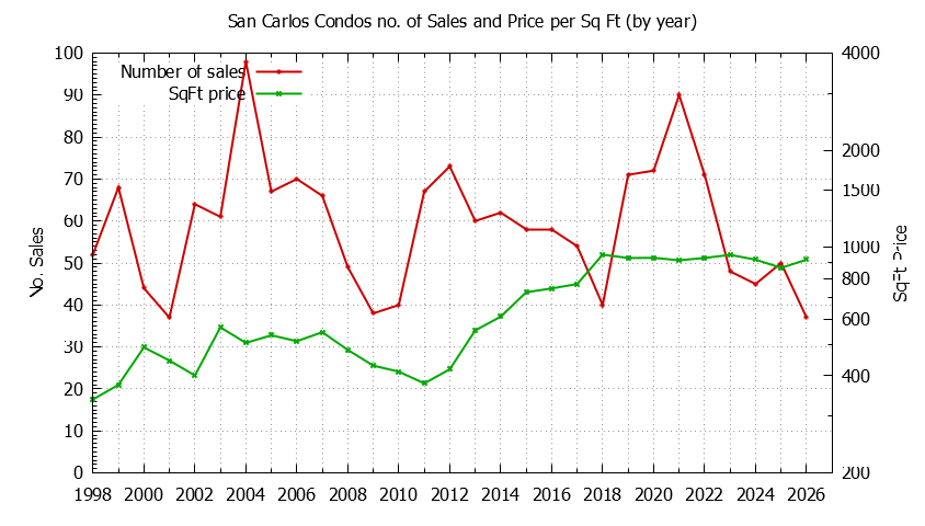 Graph of the Yearly Number of San Carlos Condos Sold - San Carlos Real Estate Trends
