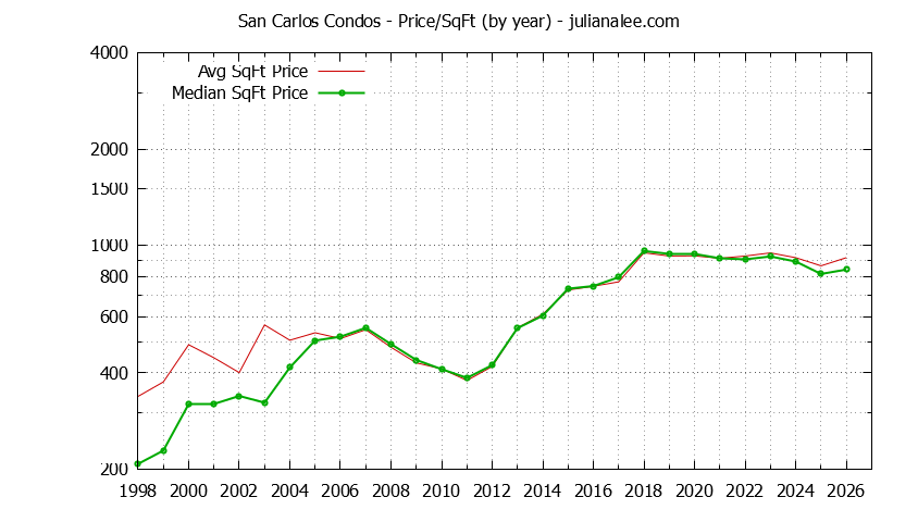 Graph of the Yearly Average Price Per Square Foot for San Carlos Condos - San Carlos Real Estate Trends