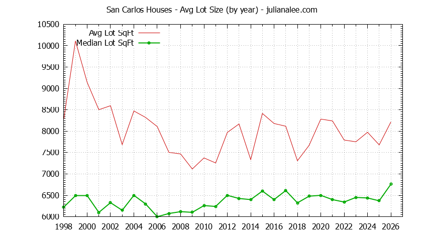 Graph of the Yearly Average Lot Size of San Carlos Houses Sold - San Carlos Real Estate Trends