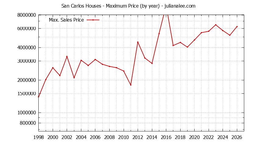 Graph of the Yearly Maximum Price of San Carlos Houses - San Carlos Real Estate Trends