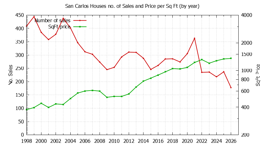 Graph of the Yearly Number of San Carlos Houses Sold - San Carlos Real Estate Trends