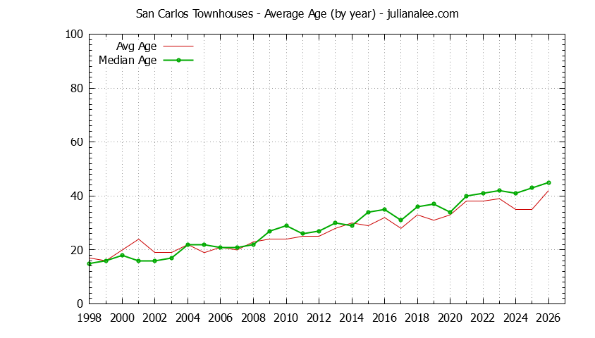 Graph of the Yearly Average Age of San Carlos Townhouses Sold - San Carlos Real Estate Trends