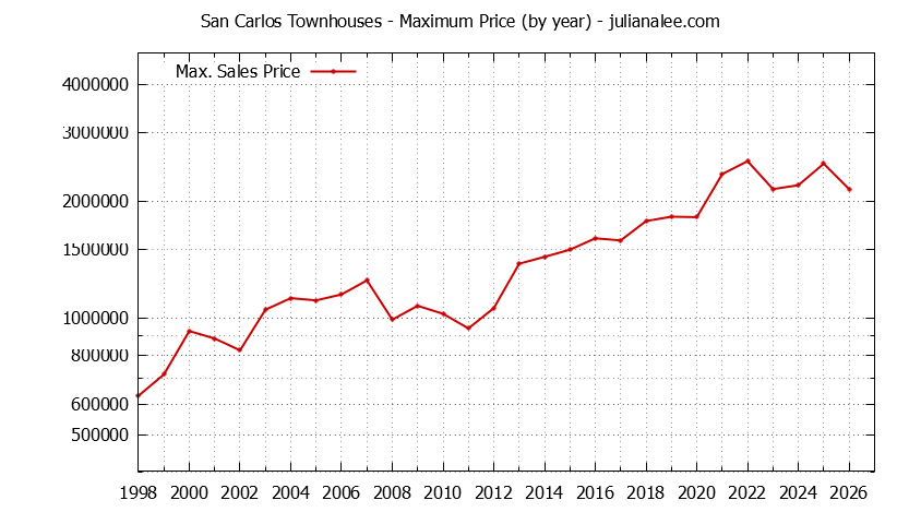 Graph of the Yearly Maximum Price of San Carlos Townhouses - San Carlos Real Estate Trends