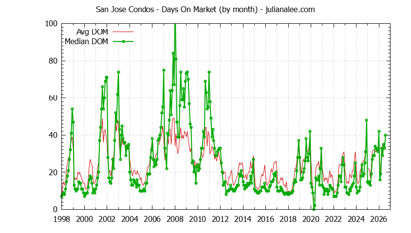 Graph of the Monthly Average Days On Market for San Jose Condos - San Jose Real Estate Trends