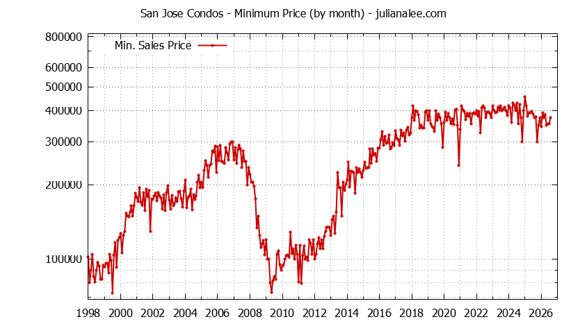 Graph of the Monthly Minimum Price of San Jose Condos - San Jose Real Estate Trends