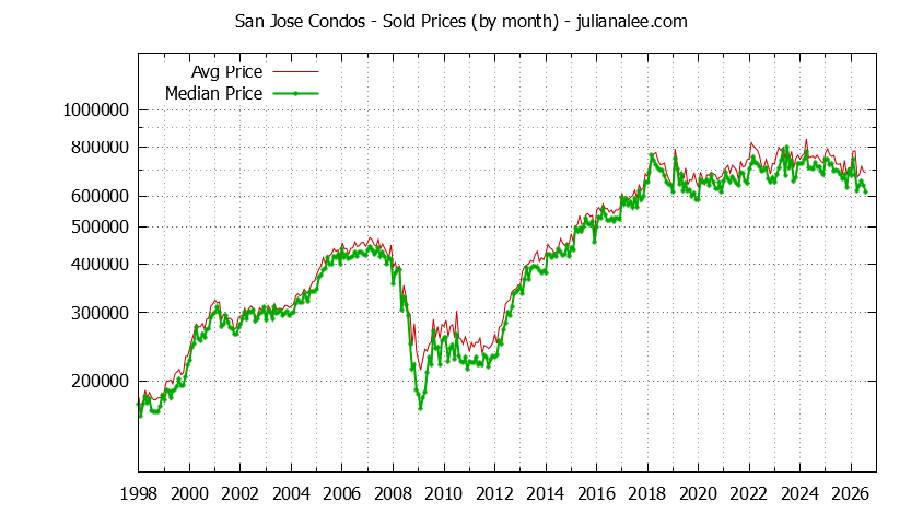 Graph of the Monthly Median and Average San Jose Home Prices for Condos - San Jose Real Estate Trends