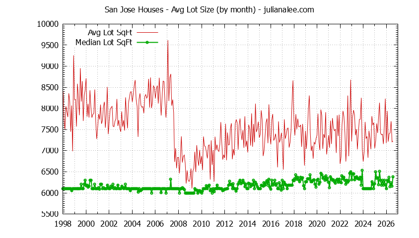 Graph of the Monthly Average Lot Size of San Jose Houses Sold - San Jose Real Estate Trends
