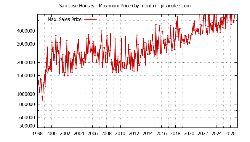 Graph of the Monthly Maximum Price of San Jose Houses - San Jose Real Estate Trends