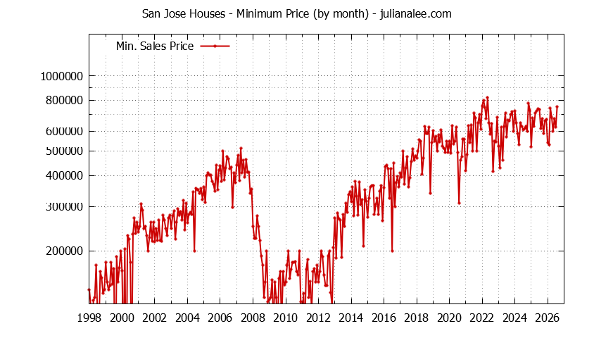 Graph of the Monthly Minimum Price of San Jose Houses - San Jose Real Estate Trends
