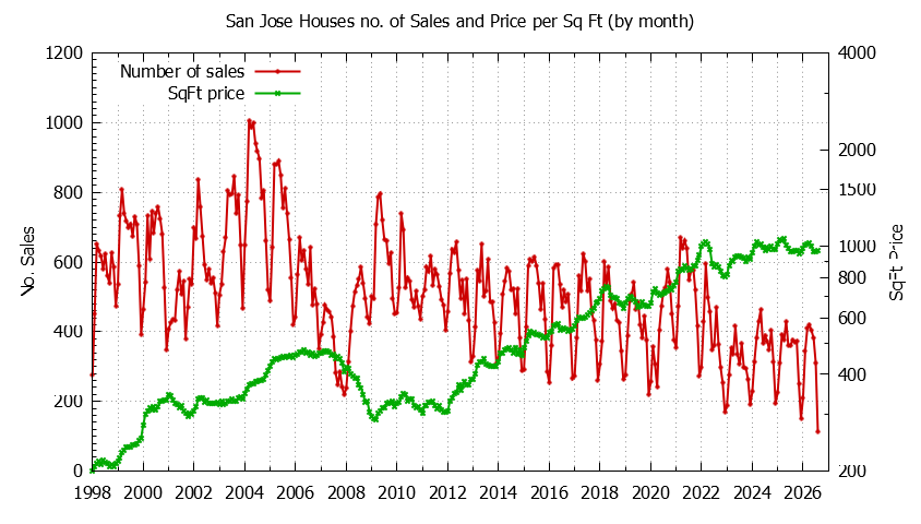 Graph of the Monthly Number of San Jose Houses Sold - San Jose Real Estate Trends