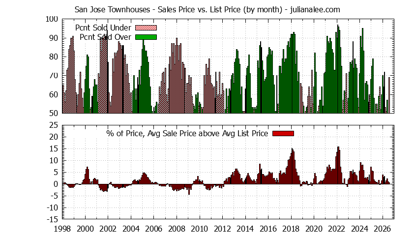 Graph of the Monthly Average Sales Price vs. List Price for San Jose Townhouses - San Jose Real Estate Trends