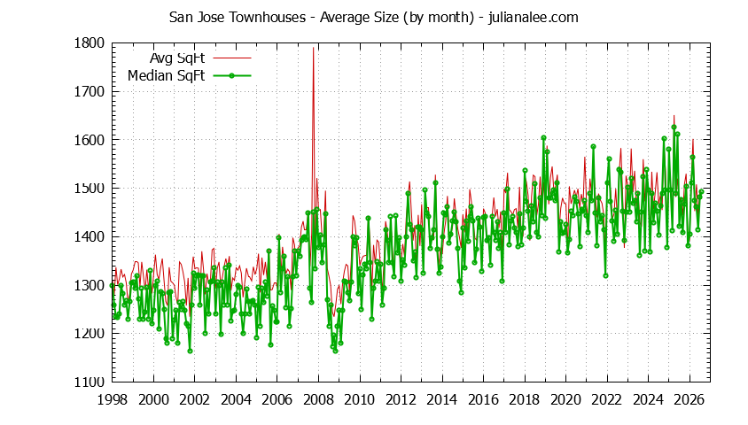 Graph of the Monthly Average Size of San Jose Townhouses Sold - San Jose Real Estate Trends