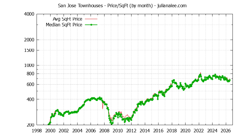 Graph of the Monthly Average Price Per Square Foot for San Jose Townhouses - San Jose Real Estate Trends