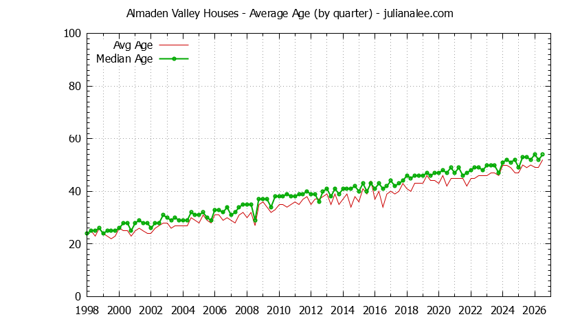 Quarterly Average Age of Almaden Valley Houses Sold Graph of the Quarterly Average Age of Almaden Valley Houses Sold