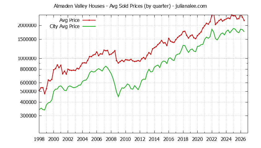 Quarterly Average Price of a Almaden Valley Home Quarterly Average Price of a Almaden Valley Home