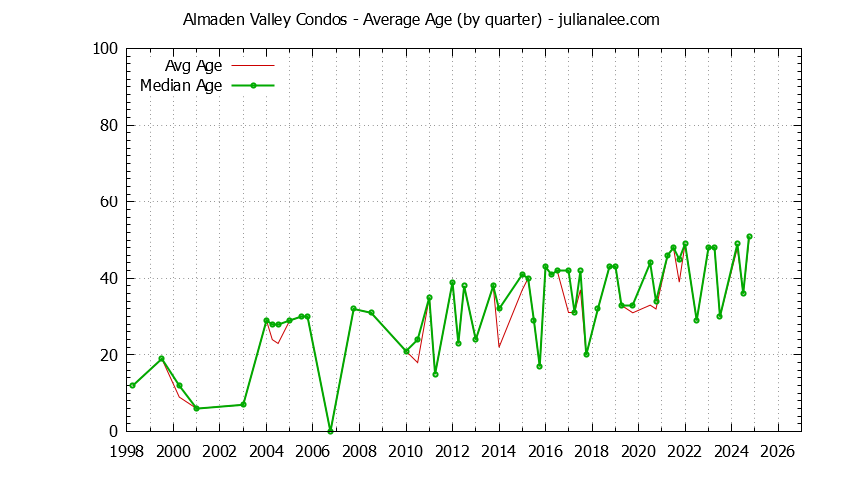Quarterly Average Age of Almaden Valley Condos Sold Graph of the Quarterly Average Age of Almaden Valley Condos Sold