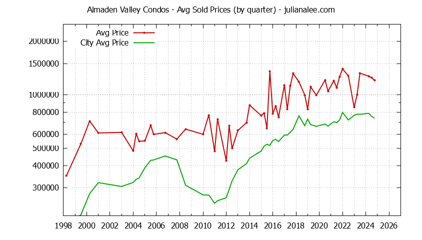 Quarterly Average Price of Almaden Valley vs. San Jose Condos Sold Graph of the Quarterly Average Price of Almaden Valley vs. San Jose Condos Sold