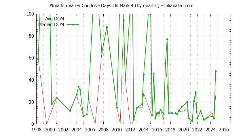 Quarterly Average Days On Market for Almaden Valley Condos Sold Graph of the Quarterly Average Days On Market for Almaden Valley Condos Sold