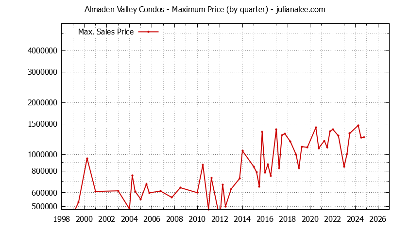 Quarterly Maximum Price for Almaden Valley Condos Sold Graph of the Quarterly Maximum Price for Almaden Valley Condos Sold