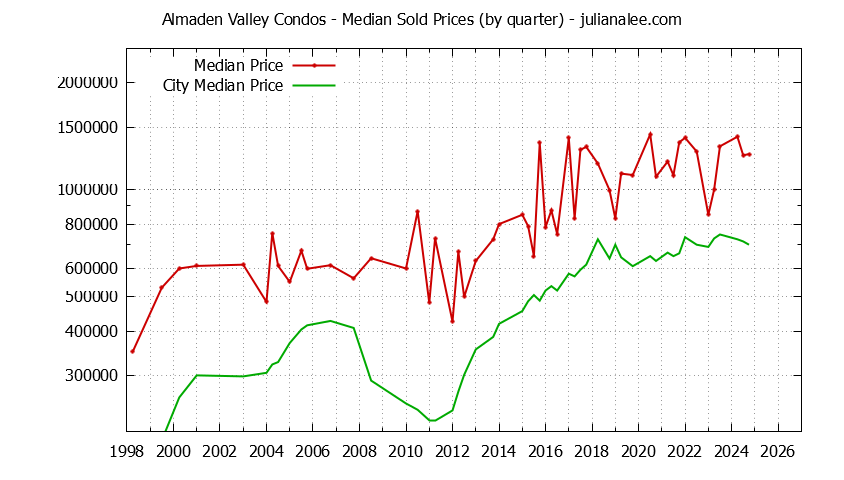 Quarterly Median Price of Almaden Valley vs. San Jose Condos Sold Graph of the Quarterly Median Price of Almaden Valley vs. San Jose Condos Sold