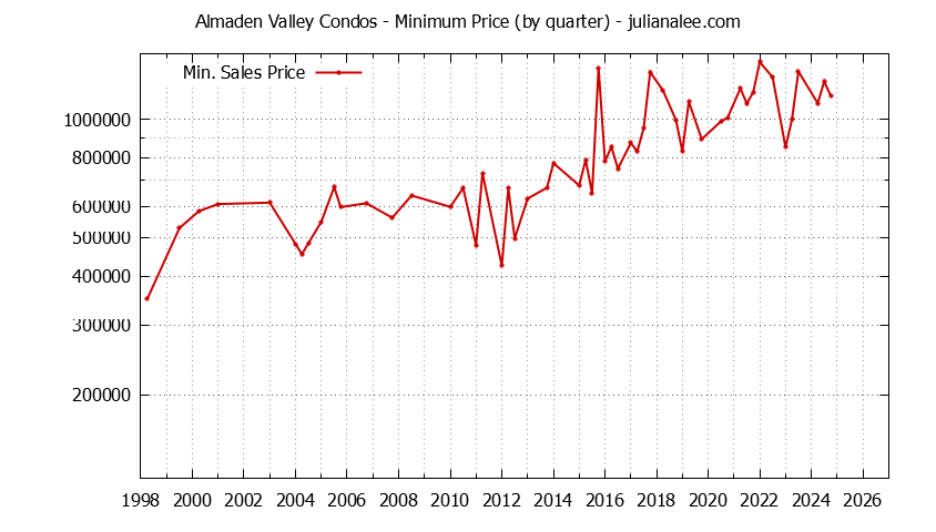 Quarterly Minimum Price for Almaden Valley Condos Sold Graph of the Quarterly Minimum Price for Almaden Valley Condos Sold
