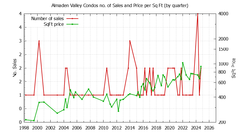 Quarterly Number & Price Per SqFt of Almaden Valley Condos Sold Graph of the Quarterly Number & Price Per SqFt of Almaden Valley Condos Sold