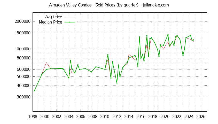 Quarterly Average and Median Price of Almaden Valley Condos Sold Graph of the Quarterly Average and Median Price of Almaden Valley Condos Sold