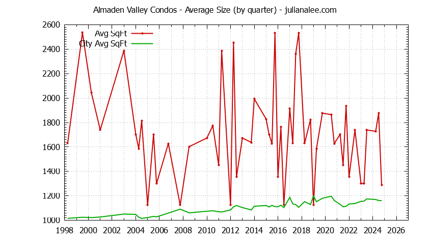 Quarterly Average Size of Almaden Valley vs. San Jose Condos Sold Graph of the Quarterly Average Size of Almaden Valley vs. San Jose Condos Sold