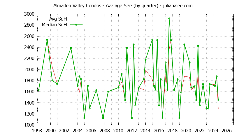 Quarterly Average Size of Almaden Valley Condos Sold Graph of the Quarterly Average Size of Almaden Valley Condos Sold
