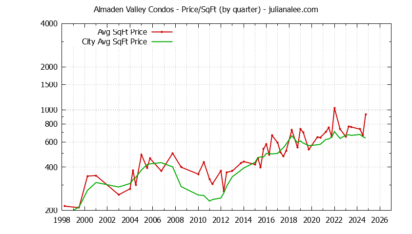 Quarterly Average Price Per Square Foot for Almaden Valley vs. San Jose Condos Sold Graph of the Quarterly Average Price Per Square Foot for Almaden Valley vs. San Jose Condos Sold