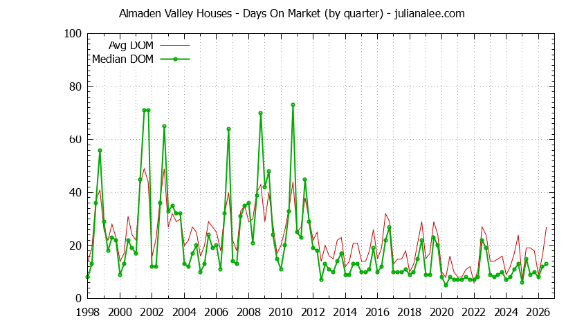 Quarterly Average Days On Market for Almaden Valley Houses Sold Graph of the Quarterly Average Days On Market for Almaden Valley Houses Sold