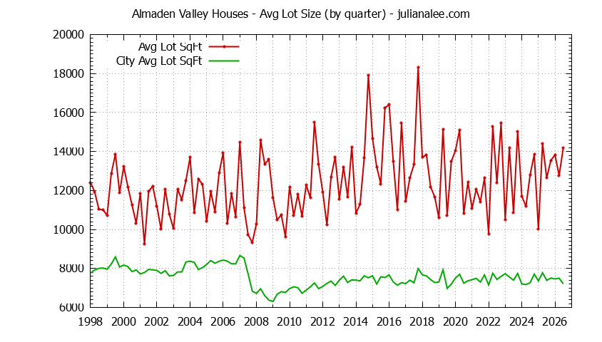 Quarterly Average Lot Size of Almaden Valley vs. San Jose Houses Sold Graph of the Quarterly Average Lot Size of Almaden Valley vs. San Jose Houses Sold