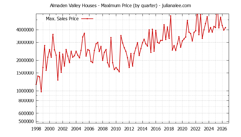 Quarterly Maximum Price for Almaden Valley Houses Sold Graph of the Quarterly Maximum Price for Almaden Valley Houses Sold