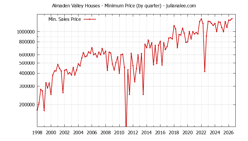 Quarterly Minimum Price of Almaden Valley Houses Sold Graph of the Quarterly Minimum Price for Almaden Valley Houses Sold
