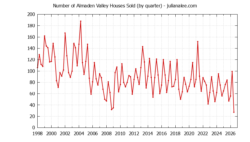Quarterly Number of Almaden Valley Houses Sold Graph of the Quarterly Number of Almaden Valley Houses Sold