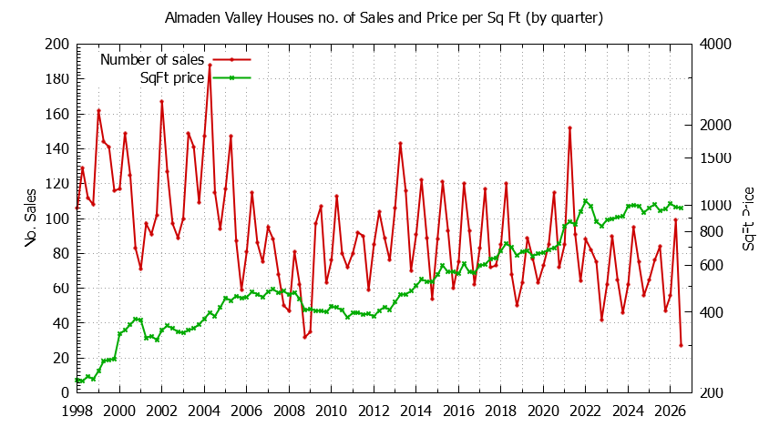 Quarterly Number of Sales vs. Price Per SqFt for Almaden Valley Houses Sold Graph of the Quarterly Number of Sales vs. Price Per SqFt for Almaden Valley Houes Sold