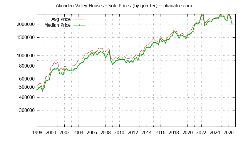 Quarterly Median and Average Price of a Almaden Valley Home Quarterly Median and Average Price of a Almaden Valley Home