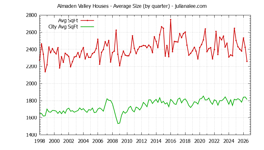 Quarterly Average Size of Almaden Valley vs. San Jose Houses Sold Graph of the Quarterly Average Size of Almaden Valley vs. San Jose Houses Sold