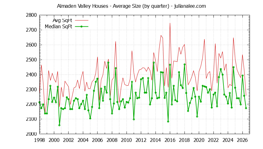 Quarterly Average Size of Almaden Valley Houses Sold Graph of the Quarterly Average Size of Almaden Valley Houses Sold