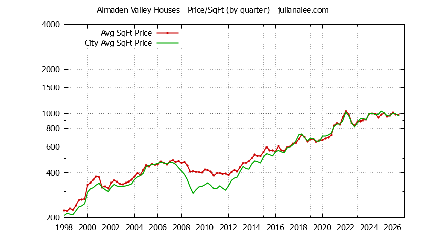 Quarterly Average Price Per Square Foot for Almaden Valley & San Jose Houses Sold Graph of the Quarterly Average Price Per Square Foot for Almaden Valley & San Jose Homes