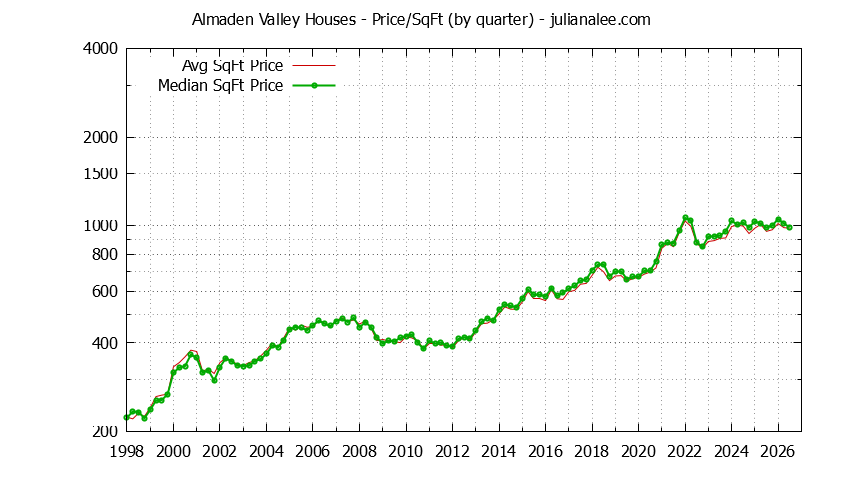 Monthly Average Price Per Square Foot for San Jose Houses Sold Graph of the Average Quarterly Price Per Square Foot for Almaden Valley & San Jose Homes