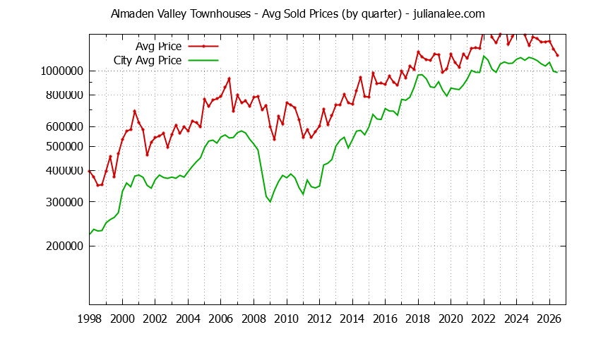 Quarterly Average Price of Almaden Valley vs. San Jose Townhouses Sold Graph of the Quarterly Average Price of Almaden Valley vs. San Jose Townhouses Sold