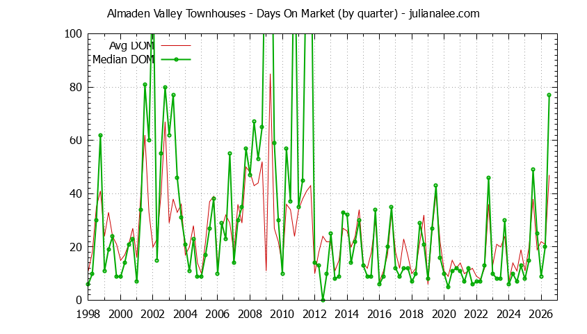 Quarterly Average Days On Market for Almaden Valley Townhouses Sold Graph of the Quarterly Average Days On Market for Almaden Valley Townhouses Sold