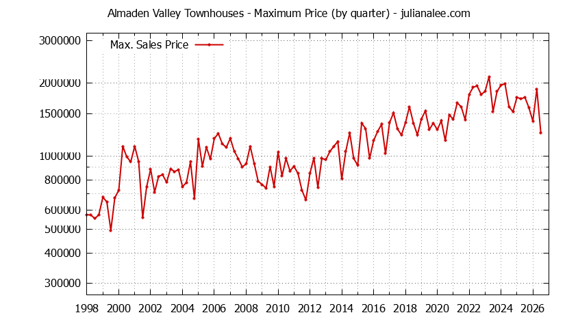 Quarterly Maximum Price for Almaden Valley Townhouses Sold Graph of the Quarterly Maximum Price for Almaden Valley Townhouses Sold