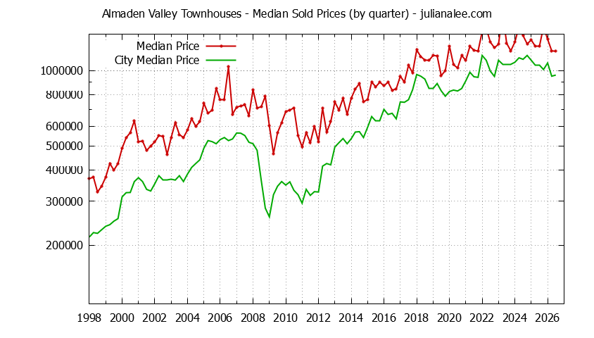 Quarterly Median Price of Almaden Valley vs. San Jose Townhouses Sold Graph of the Quarterly Median Price of Almaden Valley vs. San Jose Townhouses Sold