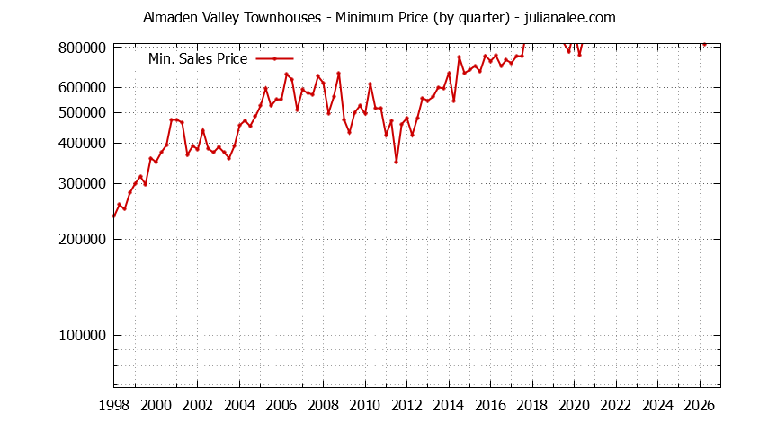 Quarterly Minimum Price for Almaden Valley Townhouses Sold Graph of the Quarterly Minimum Price for Almaden Valley Townhouses Sold