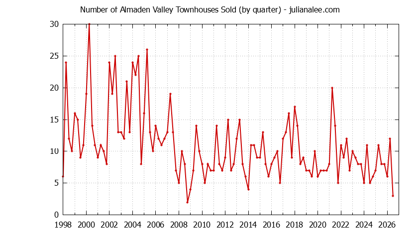 Quarterly Number of San Jose Townhouses Sold Graph of the Quarterly Number of San Jose Townhouses Sold