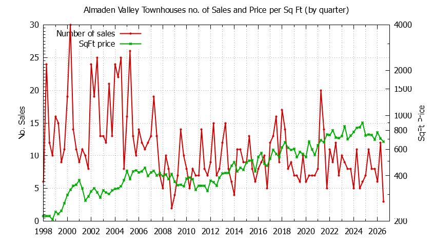 Quarterly Number & Price Per SqFt of Almaden Valley Townhouses Sold Graph of the Quarterly Number & Price Per SqFt of Almaden Valley Townhouses Sold